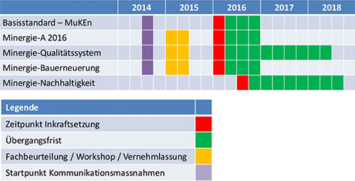 Einführungsplan Minergie-2020