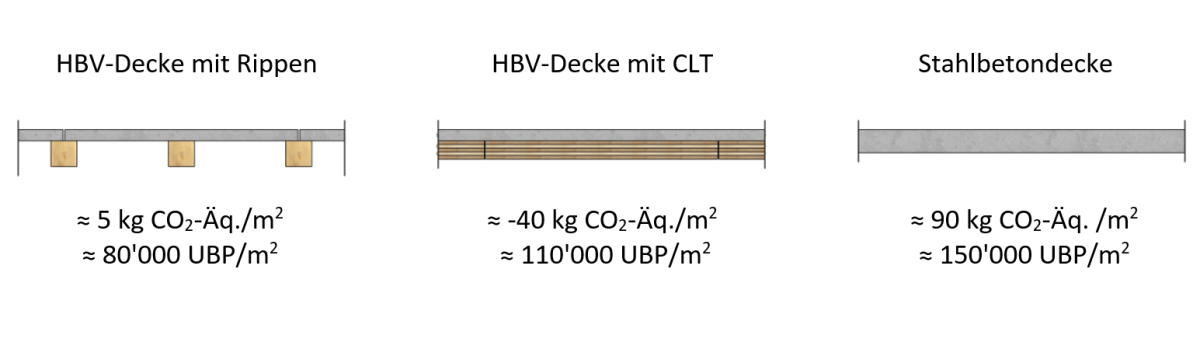 Vergleich der Umweltwirkungen von Deckensystemen 