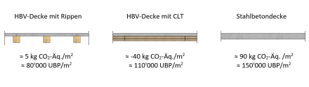 Vergleich der Umweltwirkungen von Deckensystemen 