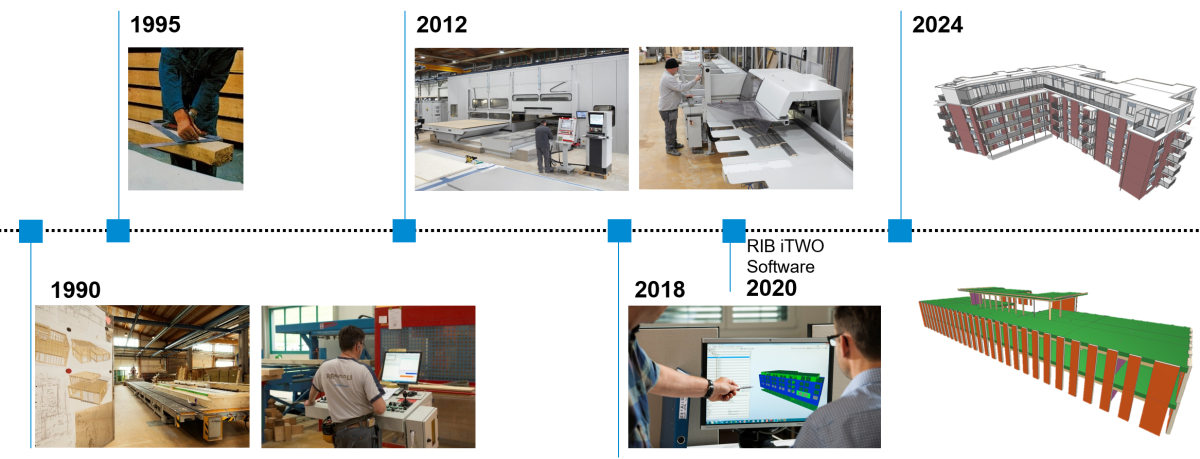 Abbildung mit einem Zeitstrahl von der Entwicklung des Einsatzes von BIM bei Renggli
