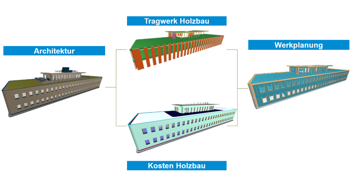 Abbildung mit den verschiedenen Modellen wie Architektur, Tragwerk Holzbau, Kosten Holzbau, Werkplanung