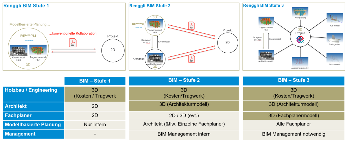 Die drei BIM-Stufen werden in einer Tabelle abgebildet