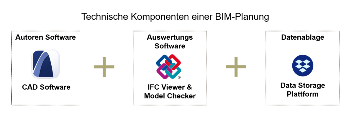 Die Abbildung zeigt die verschiedenen Softwaren welche für die BIM Planung gebraucht werden