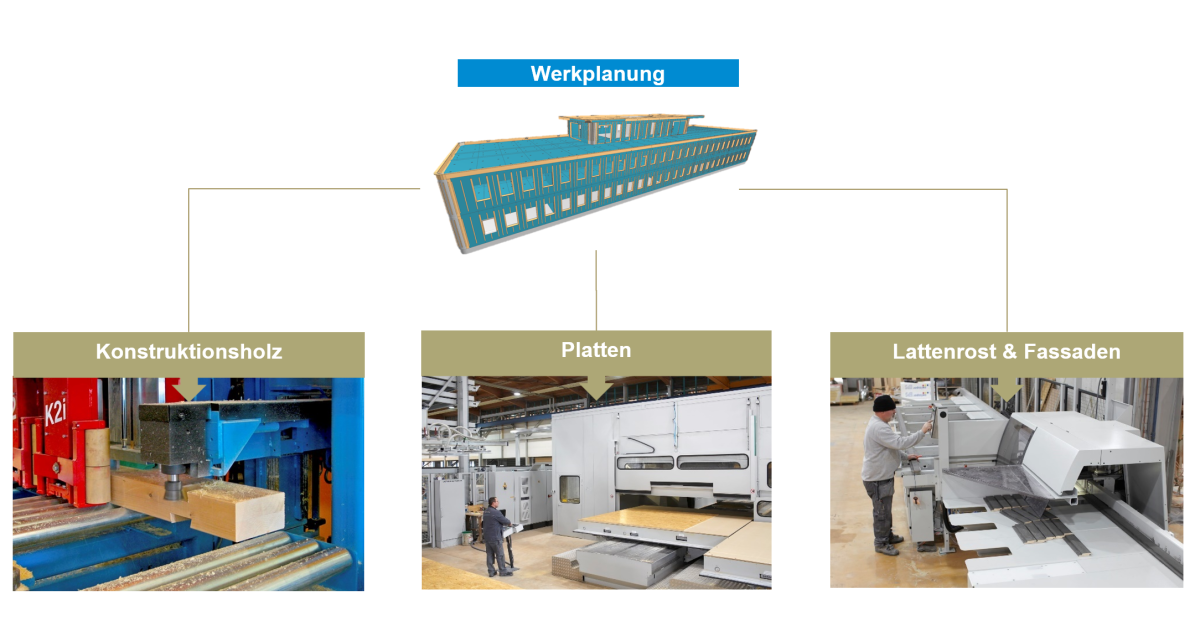 Abbildung der Werksplanung mit drei Bildern zu Konstruktionsholz, Platten und Lattenrost mit Fassaden