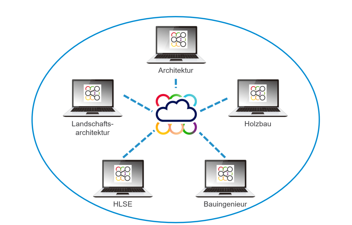 Die Abbildung zeigt die verschiedenen Baumitwirkenden und wie diese verbunden sind in einer BIM zusammenarbeit.
