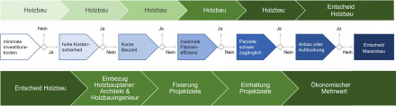 Flussdiagramm als Entscheidungshilfe für Investoren