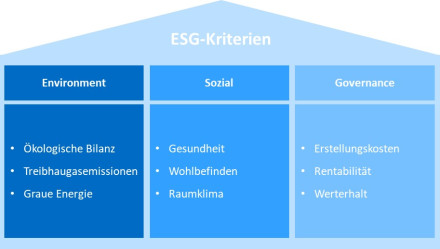 Grafik mit Aufteilung der ESG-Kriterien auf die Säulen Environment, Sozial und Governance