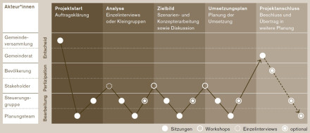 Tabelle mit Akteurinnen und Akteuren auf der Achse der verschiedenen Projektphasen, für einen ko-evolutive Innenentwicklungs-Prozesse.