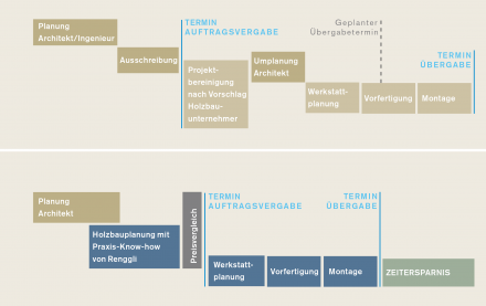 Grafik Holzbauprozess ohne und nach leanWOOD