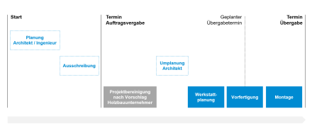 Zeitstrahl mit den verschiedenen Phasen eines Projekts