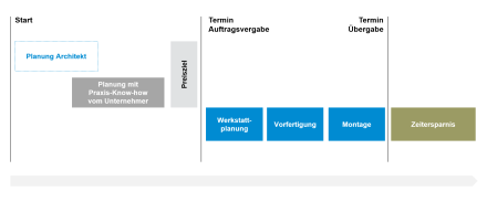 Zeitstrahl mit den verschiedenen Phasen eines Projekts mit Design-Build Ansatz