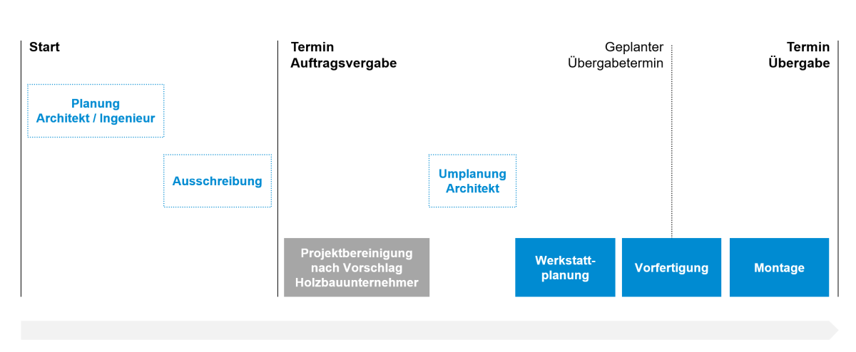 Zeitstrahl mit den verschiedenen Phasen eines Projekts