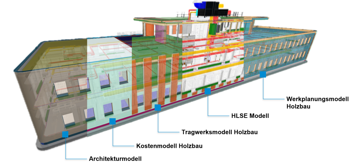 Das Zusammenspiel verschiedener Fachplanermodelle am Beispiel eines mehrgeschossigen Bürogebäudes: Architekturmodell, Kostenmodell Holzbau, Tragwerksmodell Holzbau, HLSE-Modell und Werkplanungsmodell Holzbau