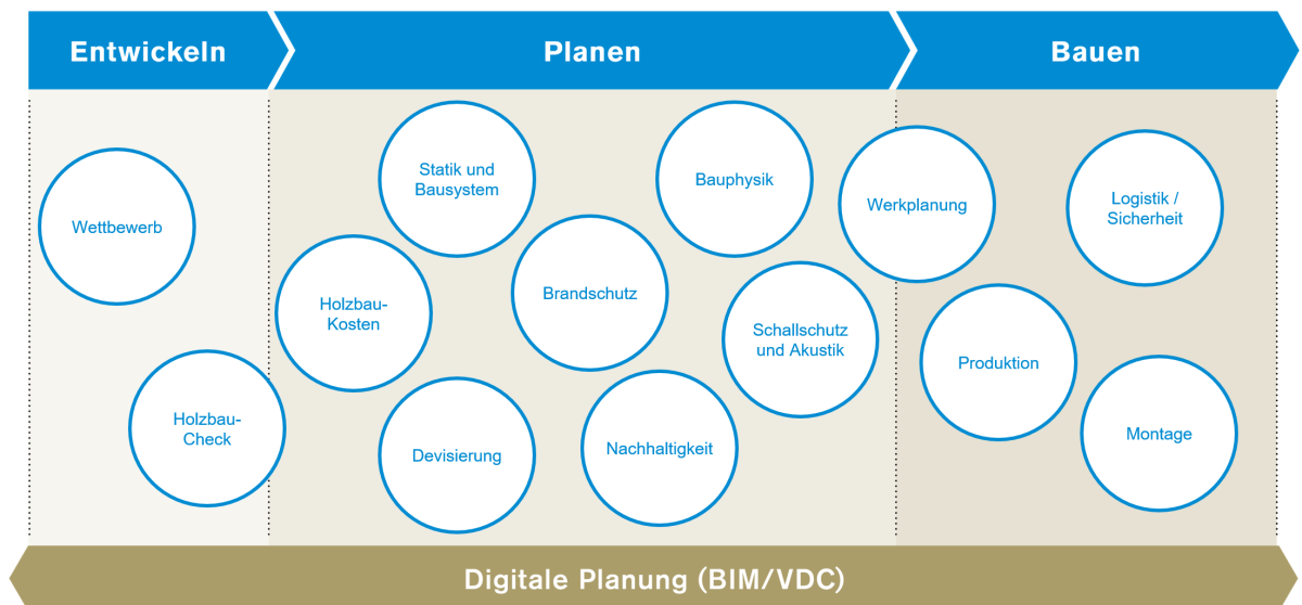 Prozessabbildung: Entwickeln, Planen, Bauen