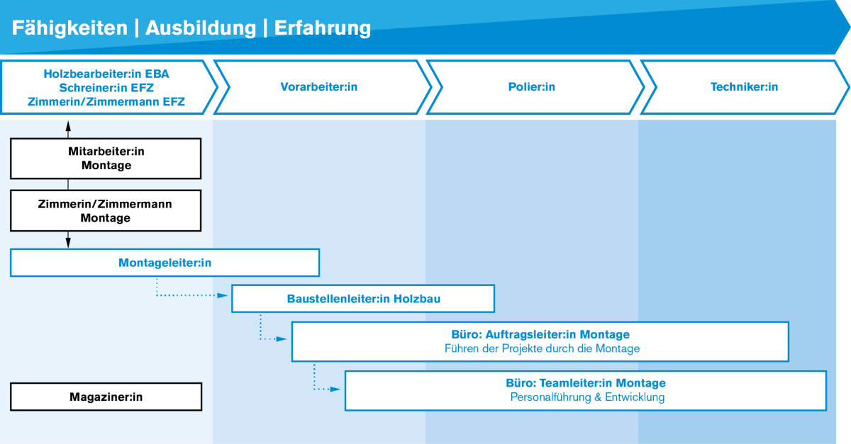 Grafik mit den möglichen Jobprofilen und Entwicklungsmöglichkeiten auf Montage, je nach Fähigkeiten, Ausbildung, Erfahrung