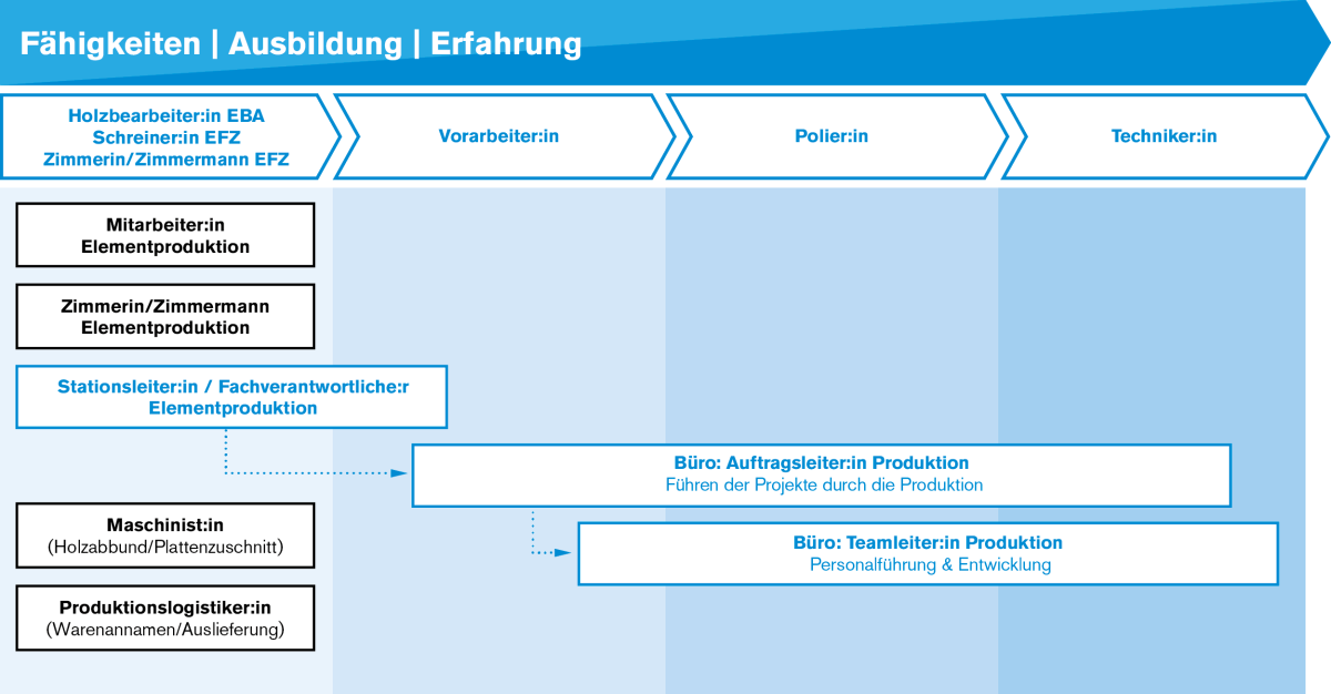Grafik mit den möglichen Jobprofilen und Entwicklungsmöglichkeiten im Werk, je nach Fähigkeiten, Ausbildung und Erfahrung