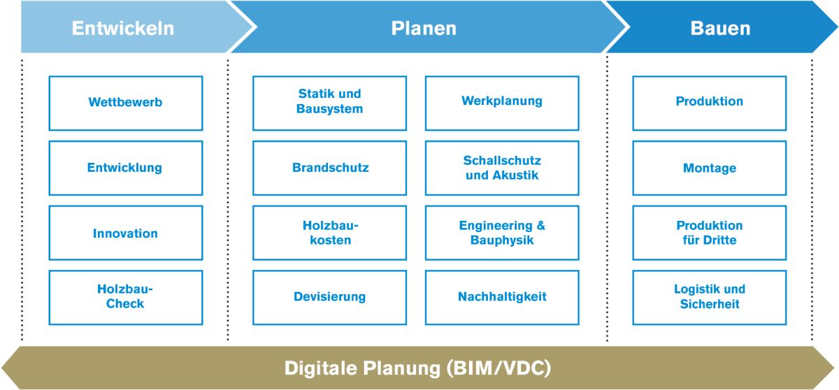 Grafik mit den verschiedenen Phasen Entwickeln, Planen und Bauen sowie den einzelnen Dienstleistungen der jeweiligen Phasen.