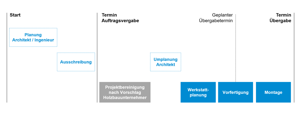 Prozessabbildung Wertschöpfung durch Kooperation: Herkömmliche Praxis