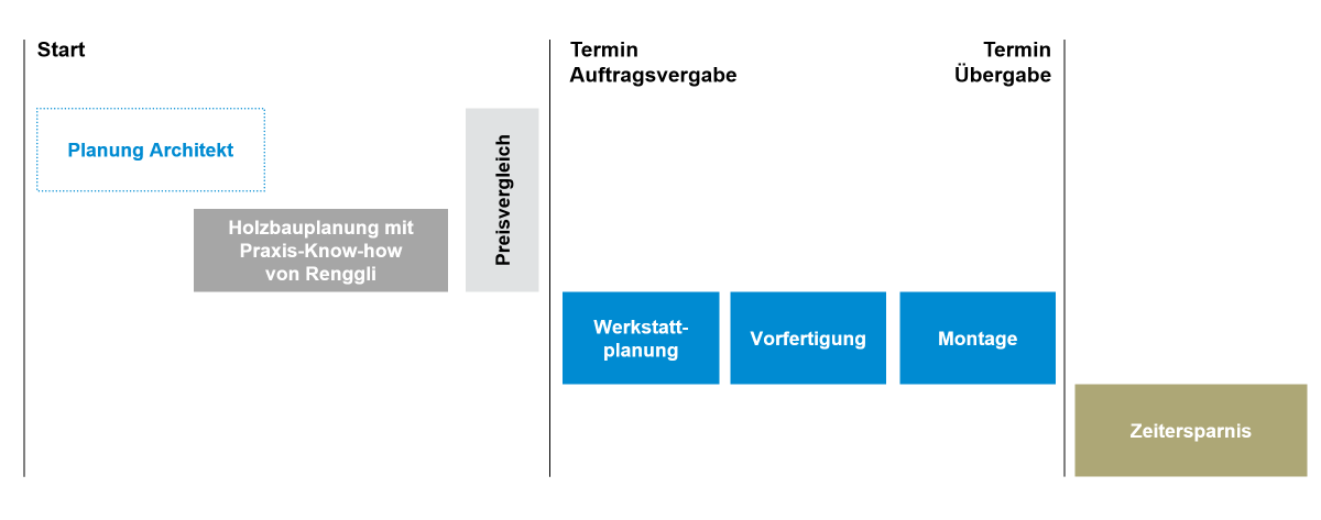 Prozessabbildung Wertschöpfung durch Kooperation: smarter Prozessablauf
