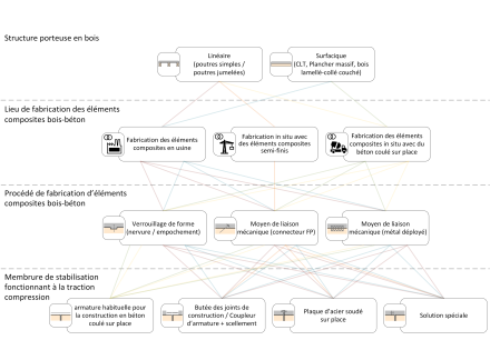 Systèmes composites bois-béton possibles en fonction de la structure porteuse, du lieu de fabrication et des composants pertinents du système