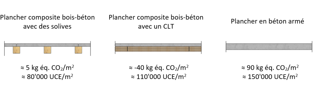 Comparaison des différents types de planchers en fonction de leur impact sur l'environnement.