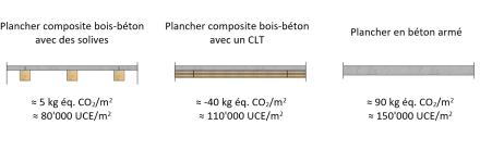 Comparaison des différents types de planchers en fonction de leur impact sur l'environnement.