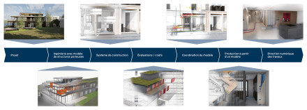 Chronologie utilisation du BIM