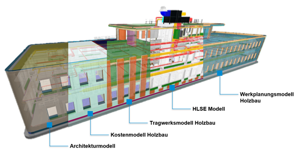 Interactions entre différents modèles de planificateurs spécialisés, illustrées par un bâtiment administratif de plusieurs étages : modèle architectural, modèle de coûts construction bois, modèle de structure porteuse bois, modèle CVSE et modèle de planification de l’ouvrage construction bois.