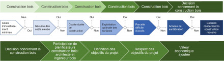 Ordinogramme comme aide à la décision pour les investisseurs.