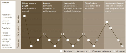 Tableau des acteurs sur l'axe des différentes phases du projet, pour un processus de développement interne coévolutif.
