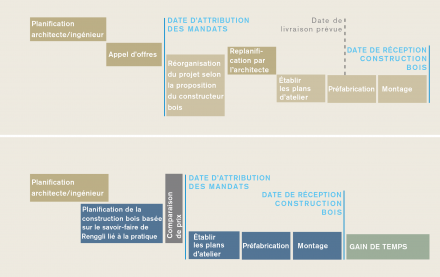 Processus graphique de construction en bois sans et après leanWOOD