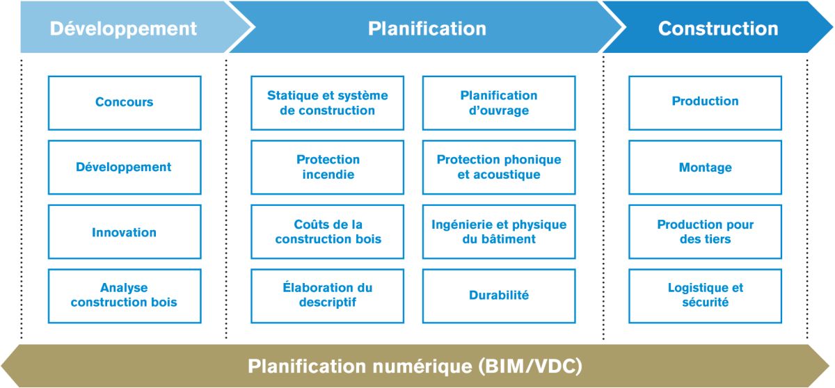 Graphique avec les différentes phases de développement, de planification et de construction ainsi que les différentes prestations correspondant à chaque phase.