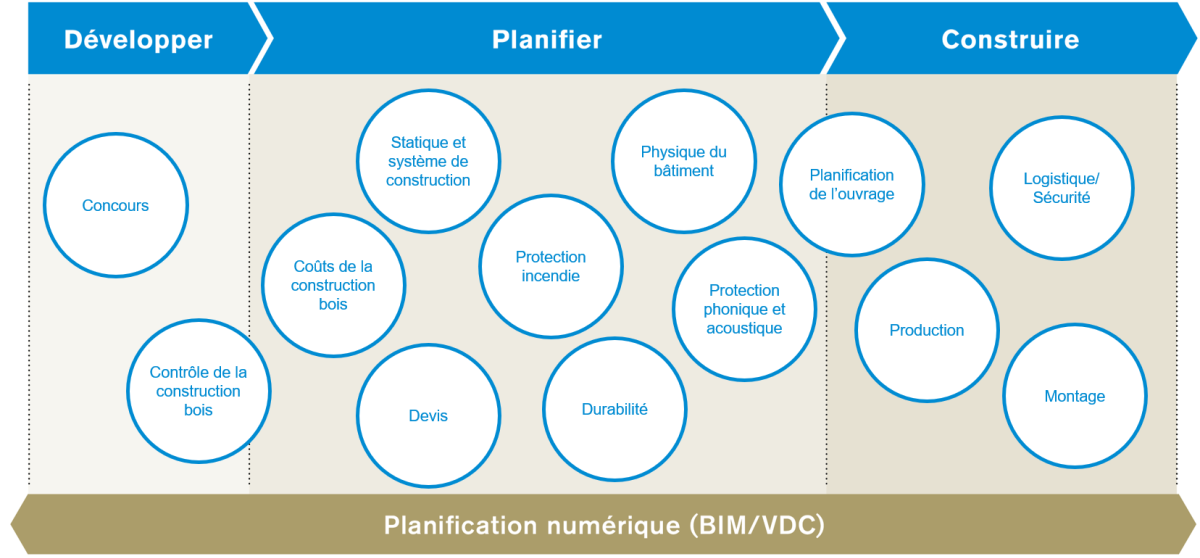 Graphique avec les différentes phases de développement, de planification et de construction ainsi que les différentes prestations correspondant à chaque phase.