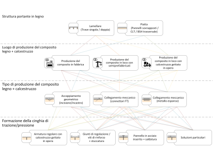 Illustrazione dei possibili sistemi HBV a seconda della struttura portante, del luogo di produzione del composito e dei componenti di sistema rilevanti.