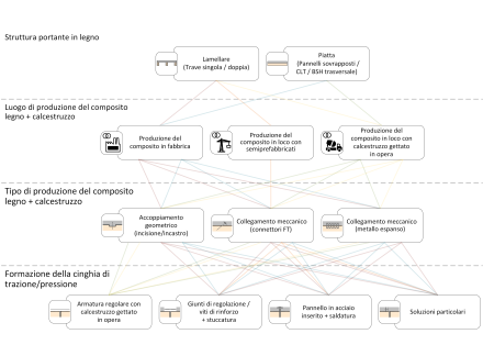 Illustrazione dei possibili sistemi HBV a seconda della struttura portante, del luogo di produzione del composito e dei componenti di sistema rilevanti. 