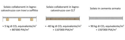 Sistemi di solaio a raffronto in termini di impatto ambientale. Calcoli basati sugli indici dei dati di bilancio ecologico KBOB 2022 e su una campata di circa 6.0 m