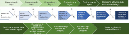 Diagramma di flusso quale supporto decisionale per gli investitori