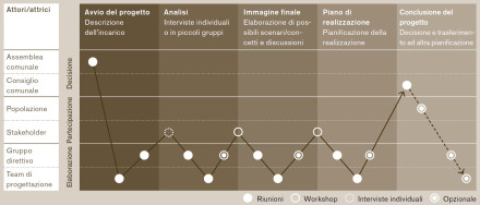 Tavolo con gli attori sull'asse delle varie fasi del progetto, per un processo di sviluppo centripeto coevolutivo.