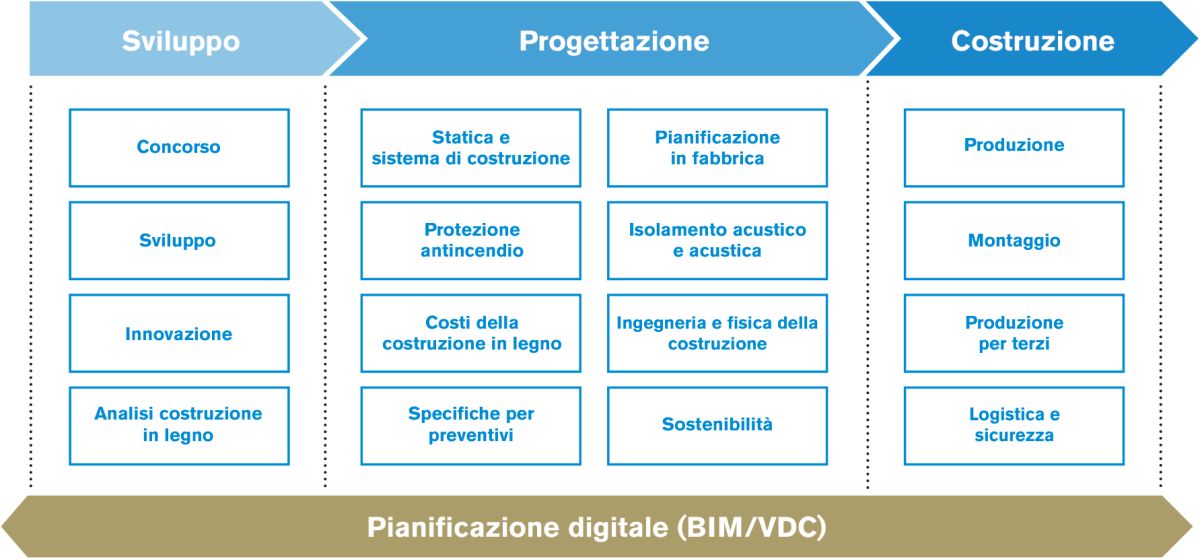 Grafico con le diverse fasi di sviluppo, progettazione e costruzione, nonché i singoli servizi delle rispettive fasi.