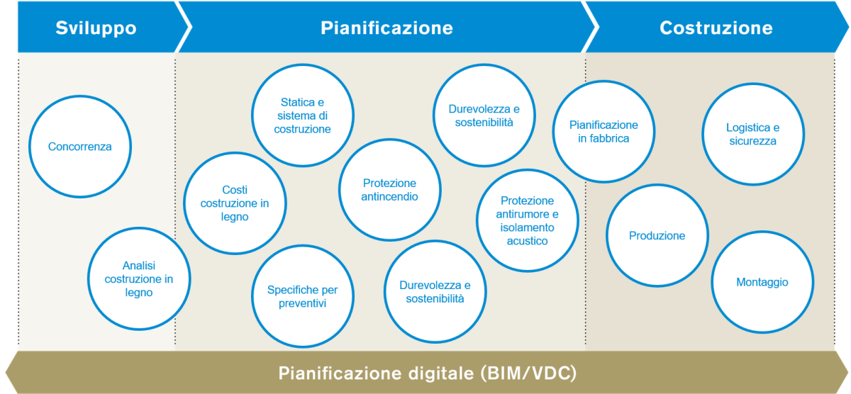 Grafico con le diverse fasi di sviluppo, progettazione e costruzione, nonché i singoli servizi delle rispettive fasi.